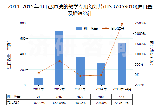 2011-2015年4月已沖洗的教學(xué)專用幻燈片(HS37059010)進(jìn)口量及增速統(tǒng)計(jì)